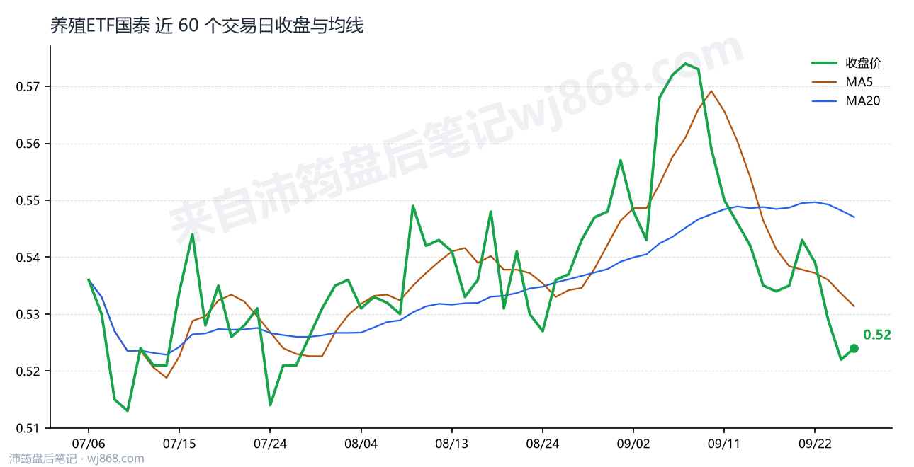 养殖ETF国泰最新走势图