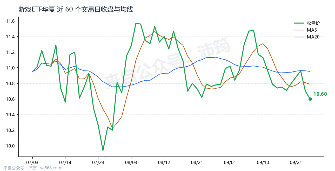 游戏ETF华夏 走势