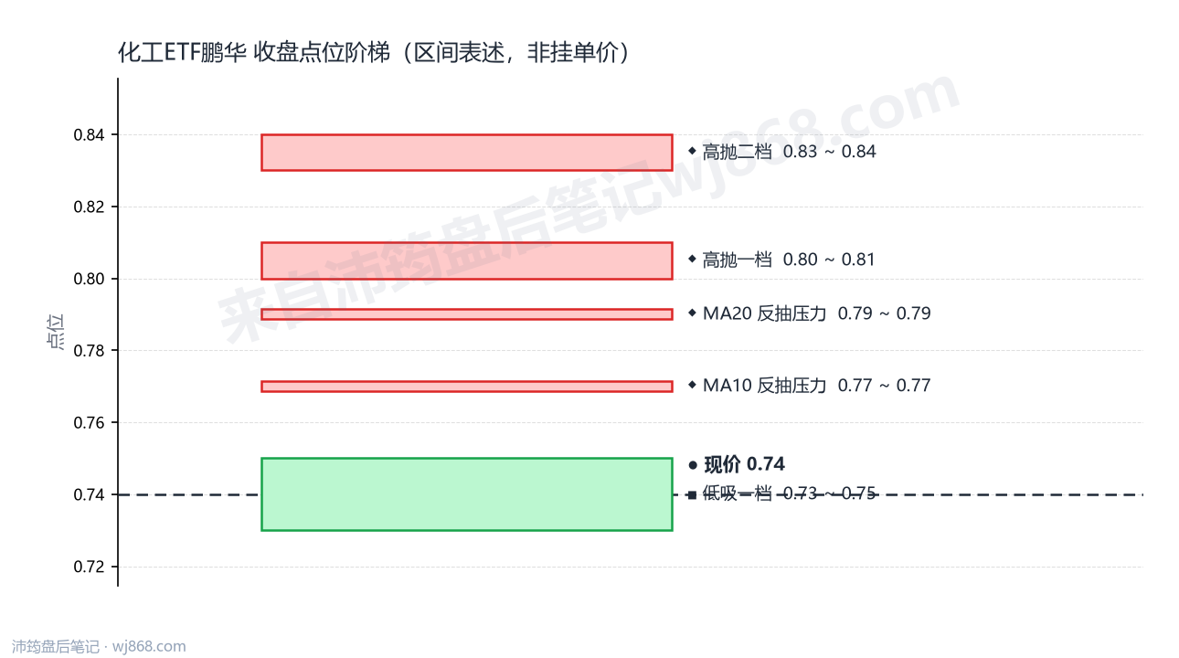 化工ETF鹏华 点位阶梯