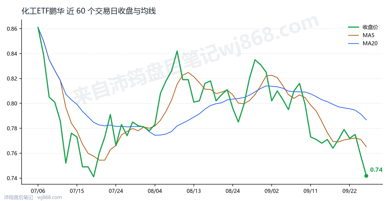 化工ETF鹏华 走势