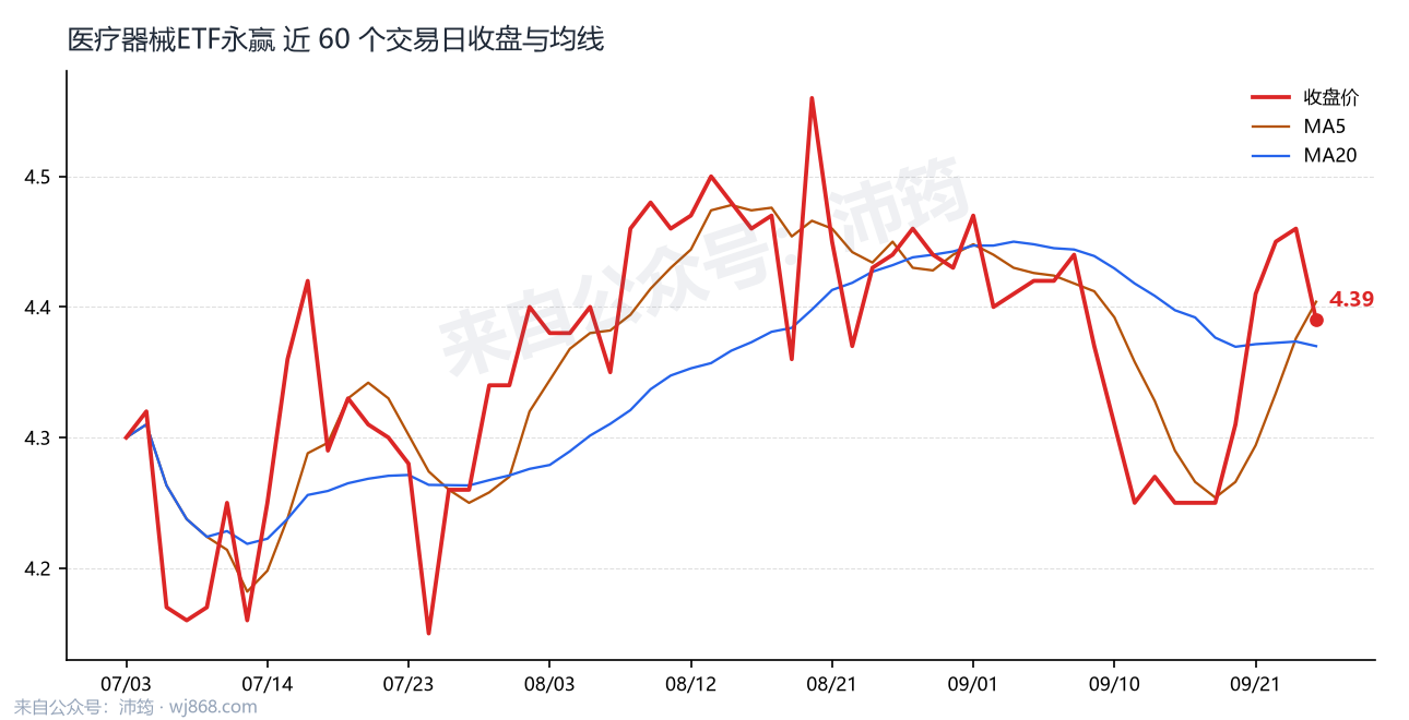 医疗器械ETF永赢 走势