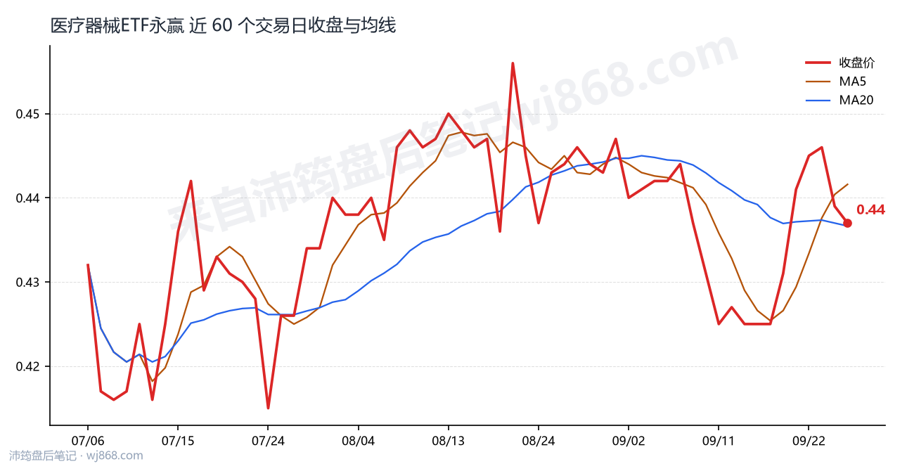 医疗器械ETF永赢最新走势图