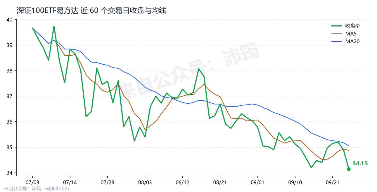 深证100ETF易方达 走势