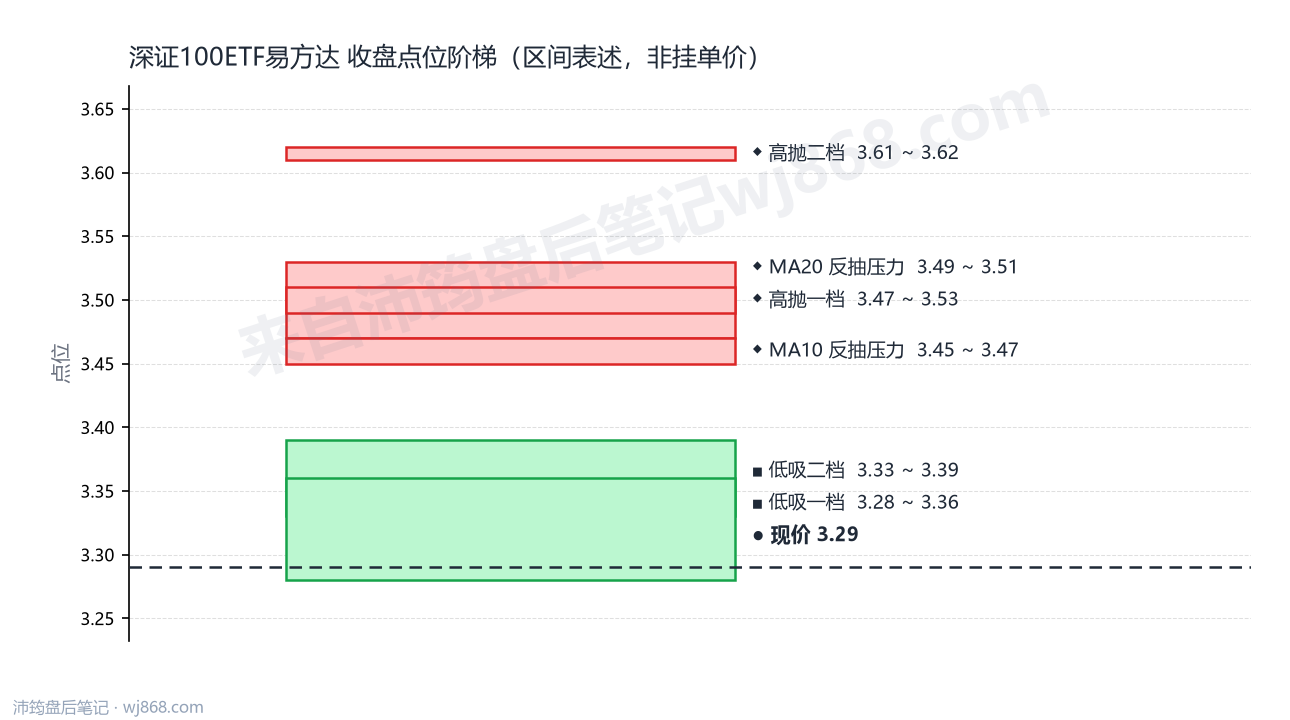 深证100ETF易方达 点位阶梯