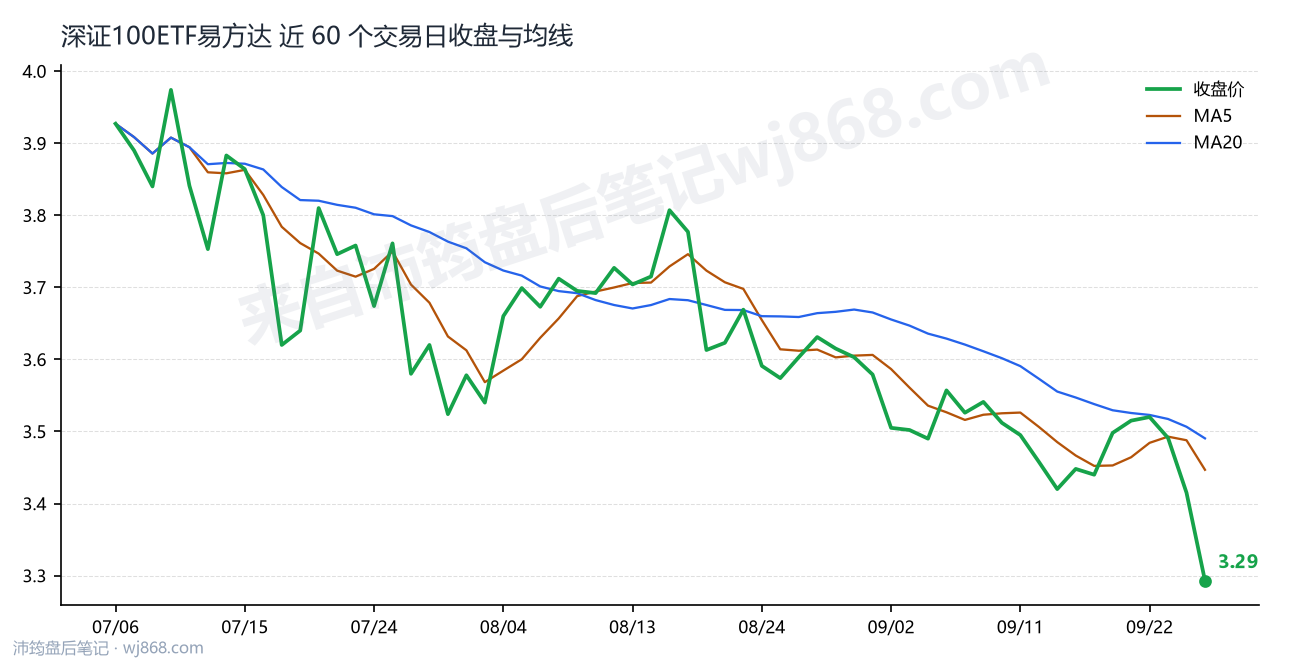 深证100ETF易方达最新走势图