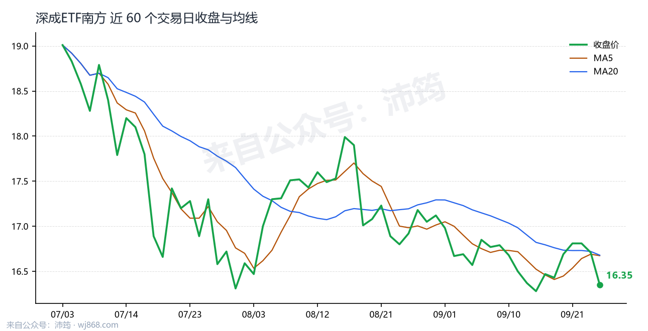 深成ETF南方 走势