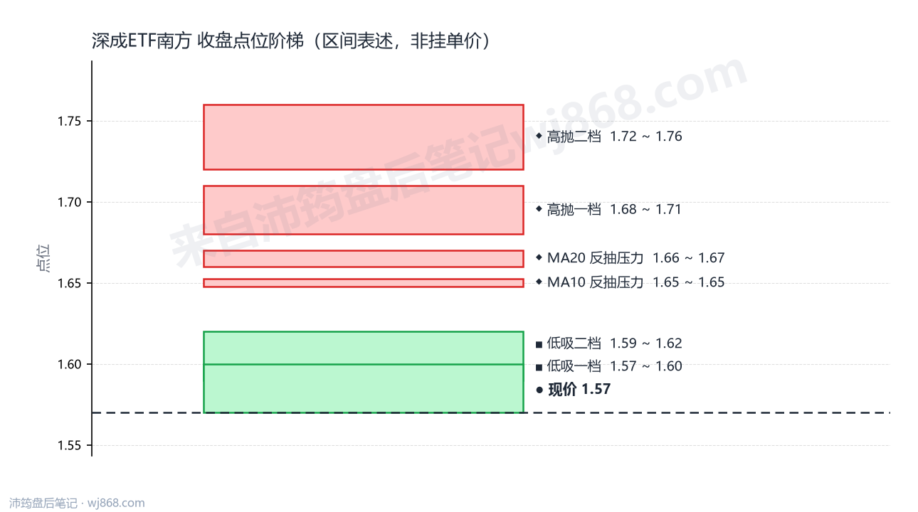 深成ETF南方 点位阶梯