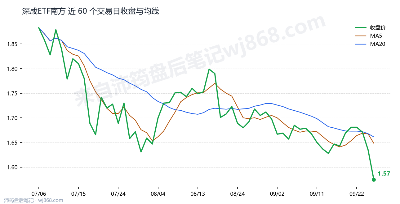 深成ETF南方最新走势图