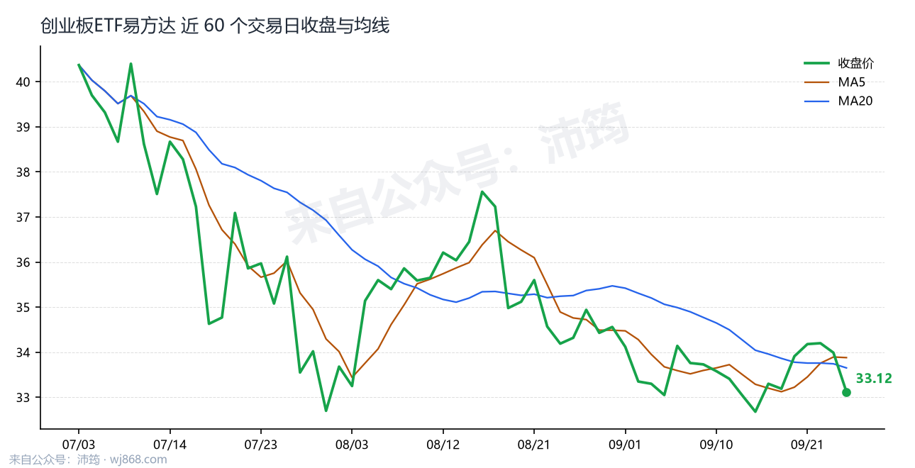 创业板ETF易方达 走势
