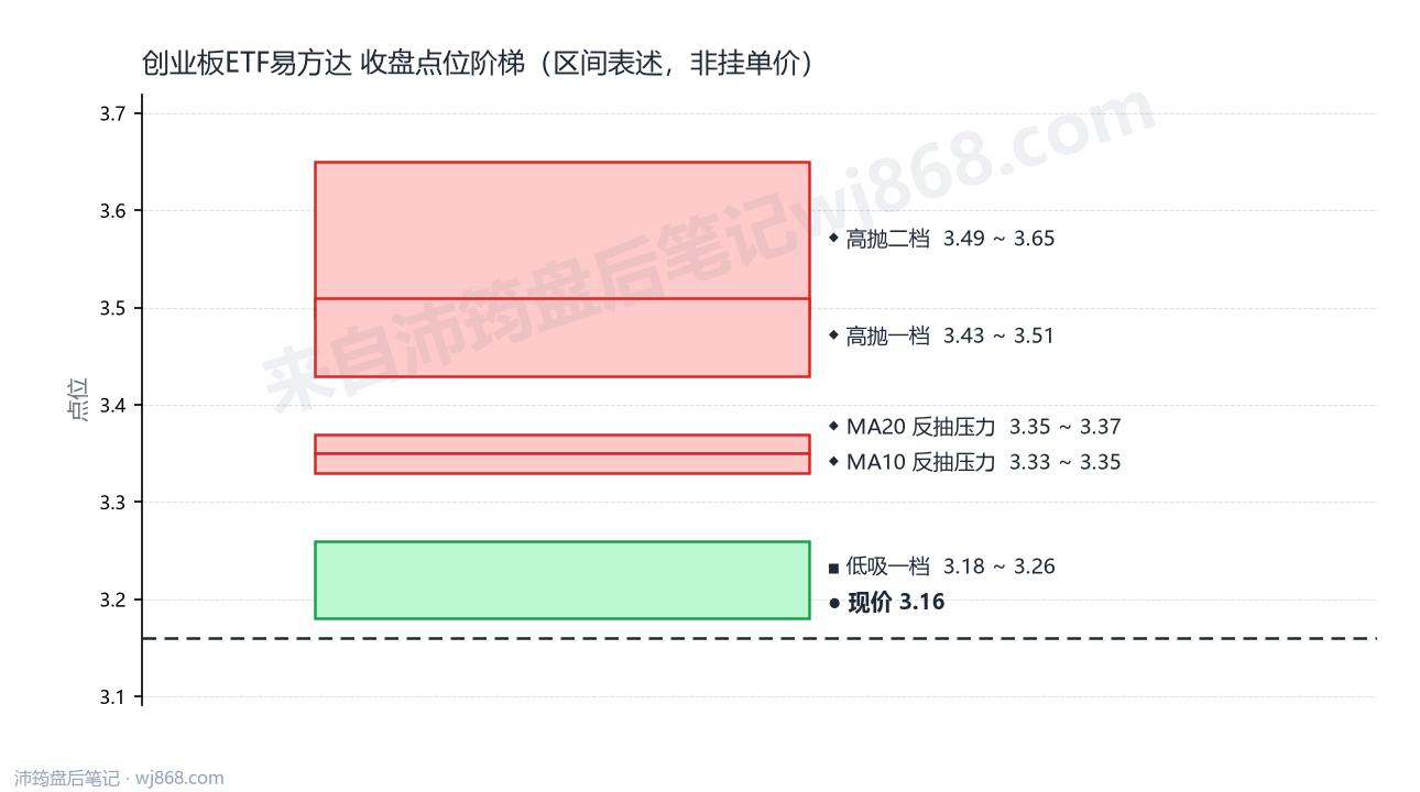 创业板ETF易方达 点位阶梯