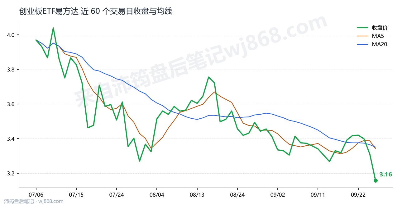 创业板ETF易方达 走势