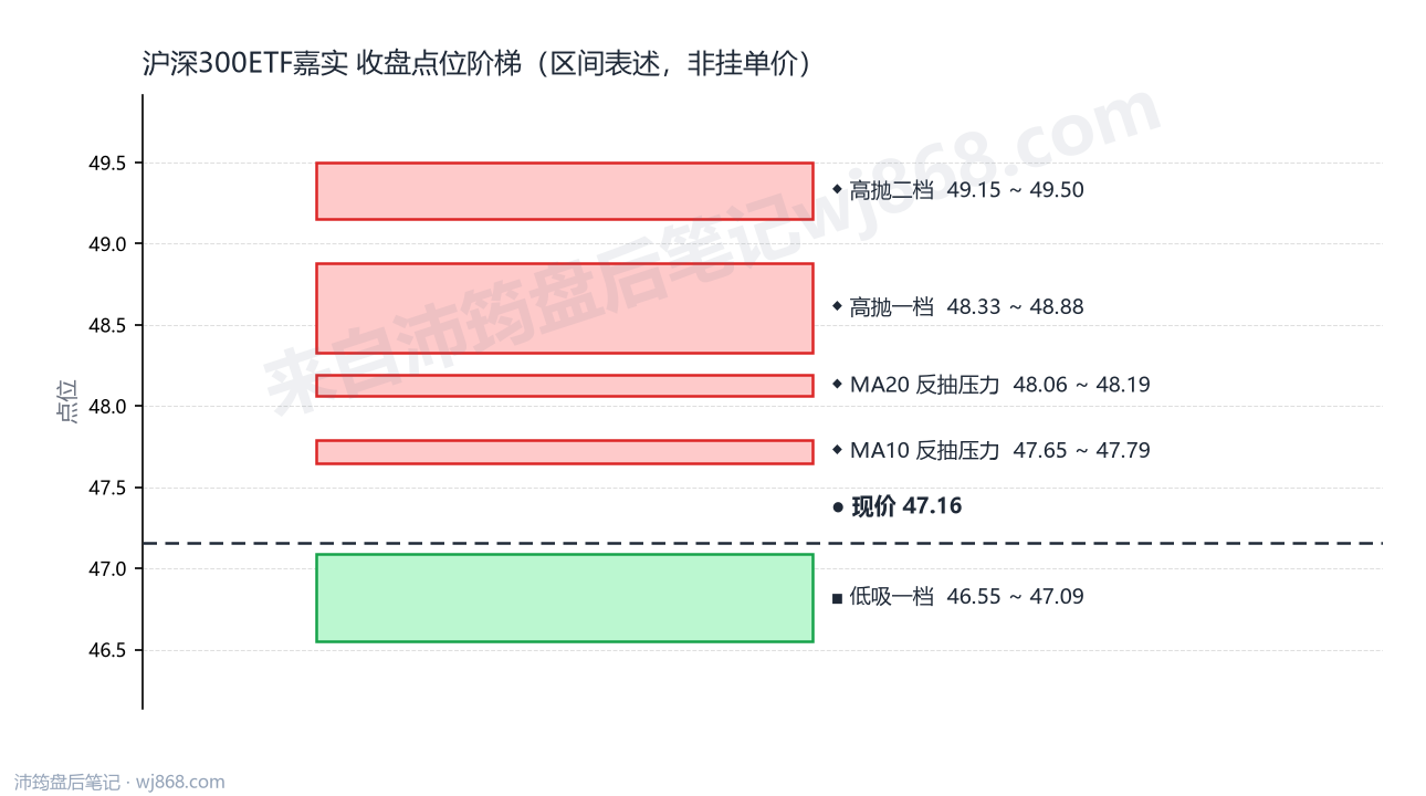 沪深300ETF嘉实 点位阶梯