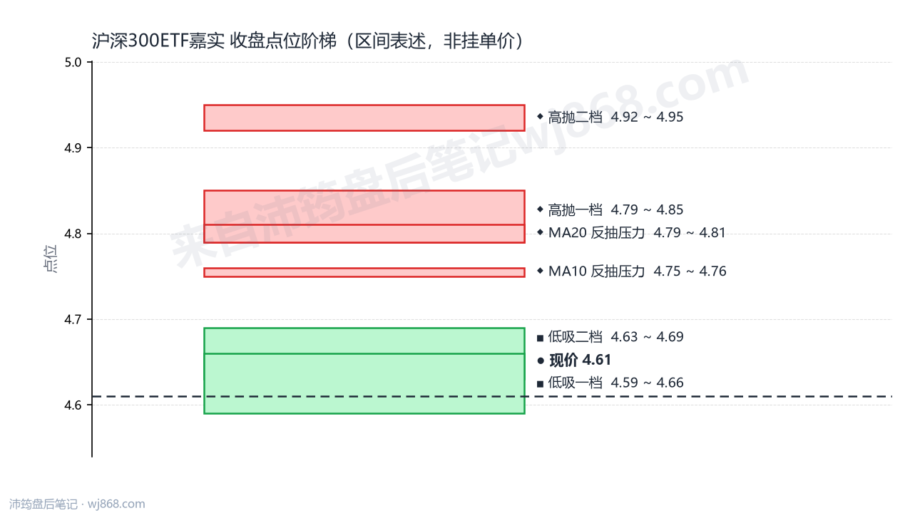 沪深300ETF嘉实 点位阶梯