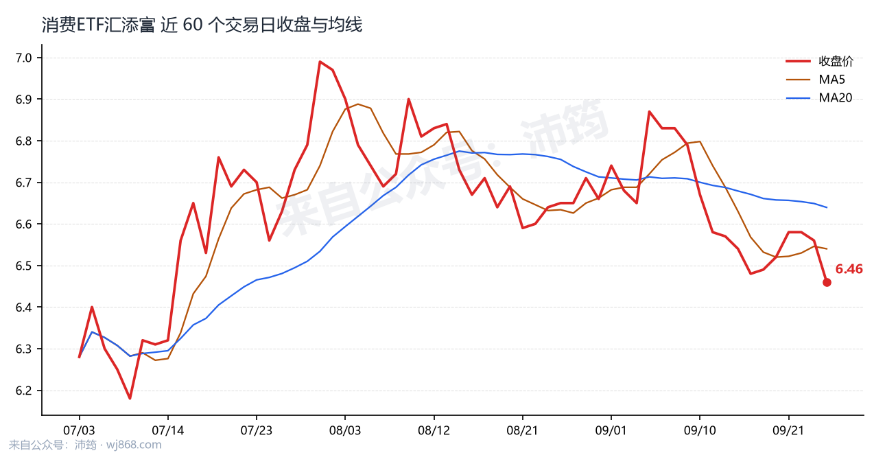 消费ETF汇添富 走势