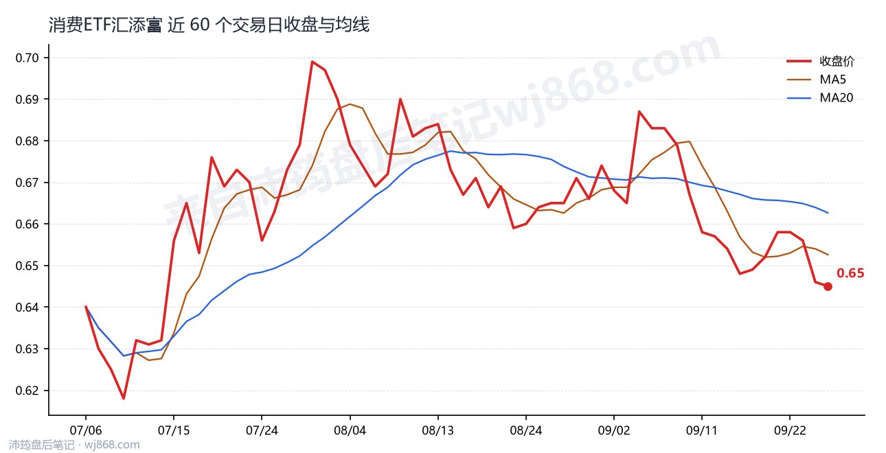 消费ETF汇添富 走势
