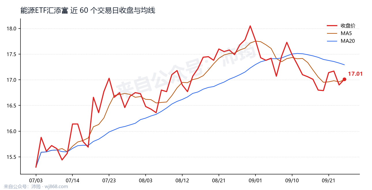 能源ETF汇添富 走势