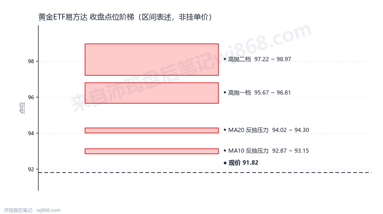 黄金ETF易方达 点位阶梯