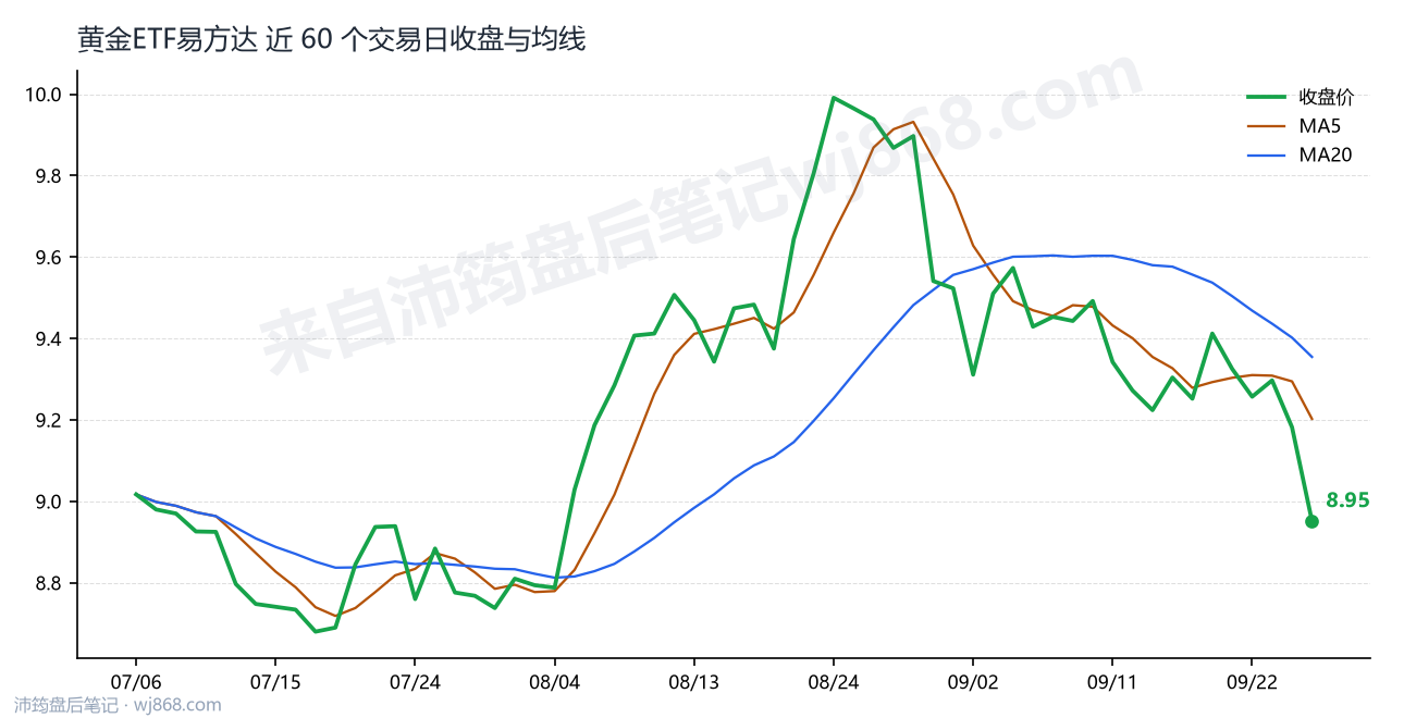 黄金ETF易方达 走势