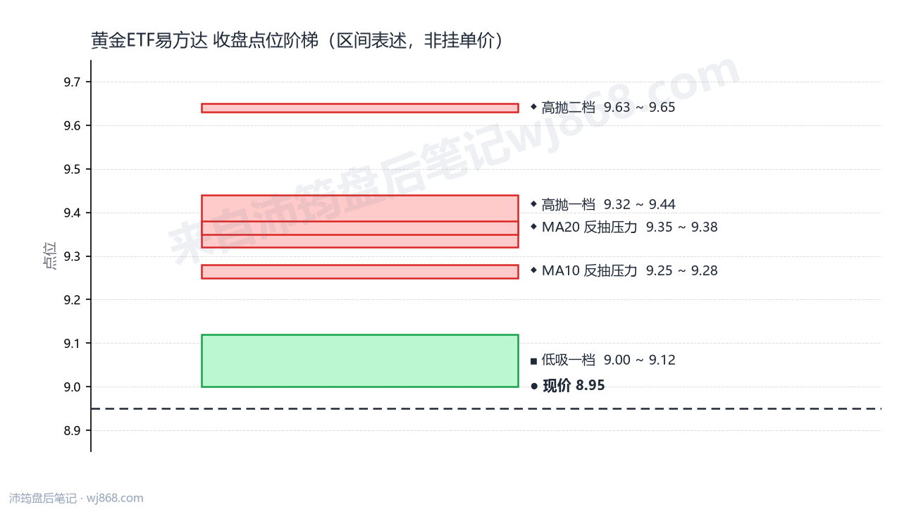 黄金ETF易方达 点位阶梯