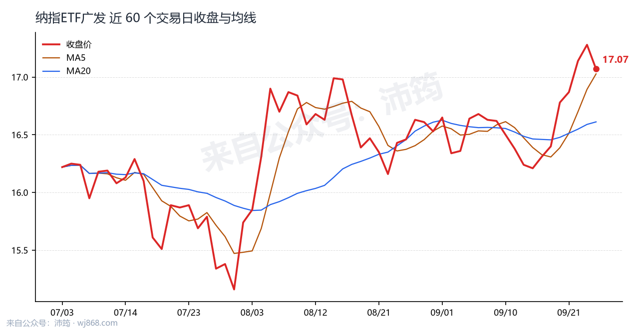 纳指ETF广发 走势