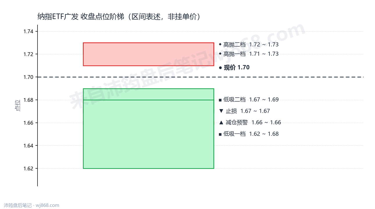 纳指ETF广发 点位阶梯