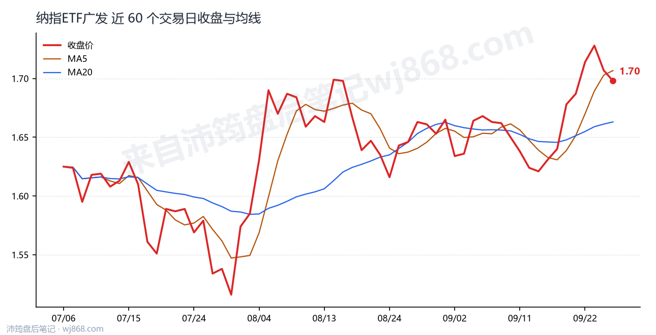 纳指ETF广发 走势