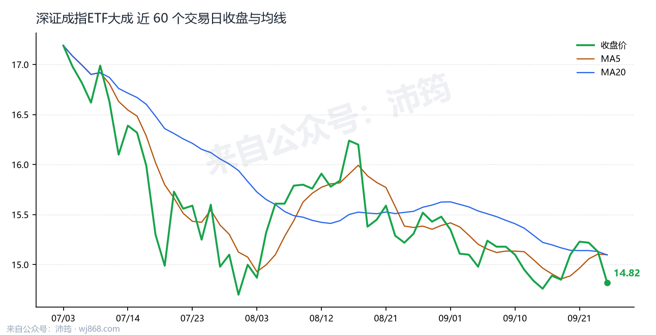 深证成指ETF大成 走势