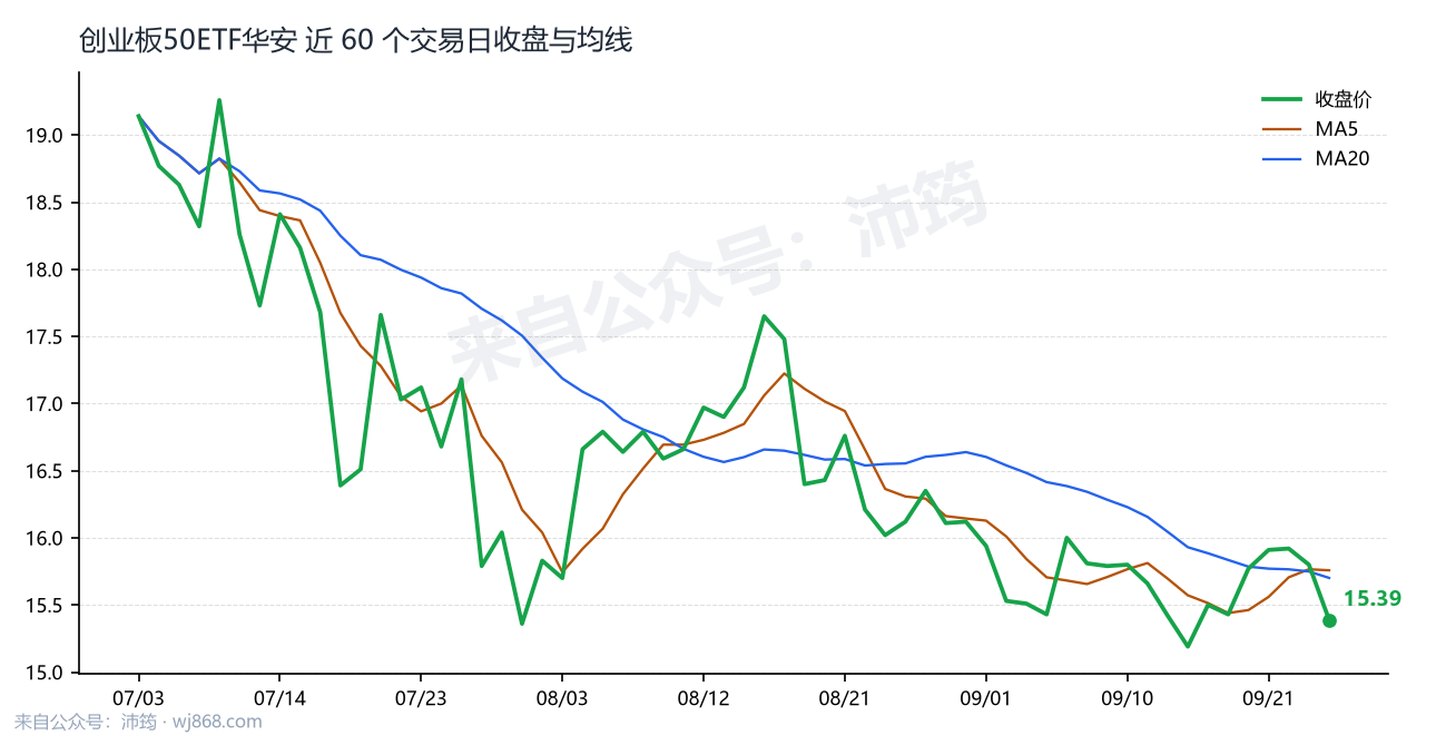 创业板50ETF华安 走势