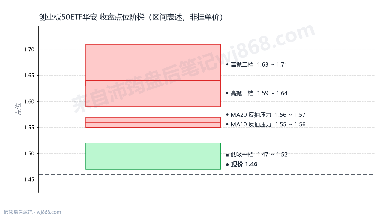 创业板50ETF华安 点位阶梯