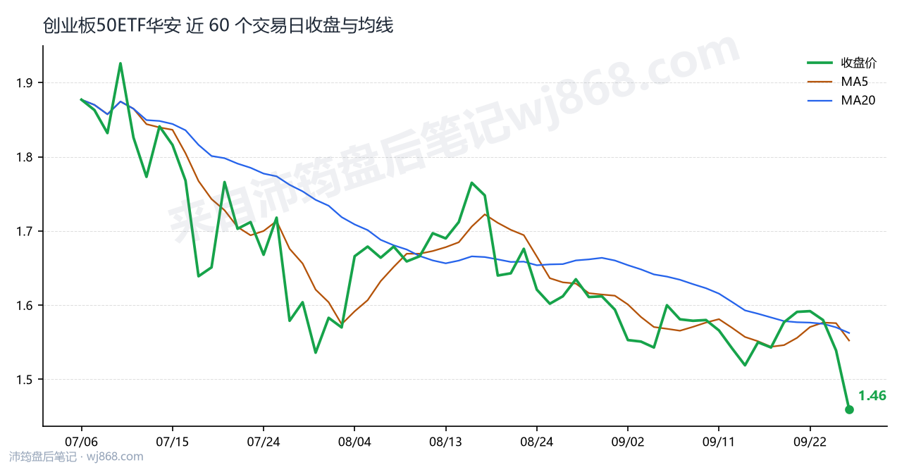 创业板50ETF华安 走势
