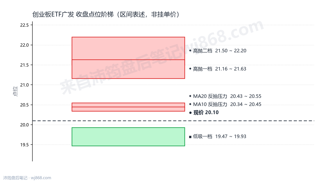 创业板ETF广发 点位阶梯