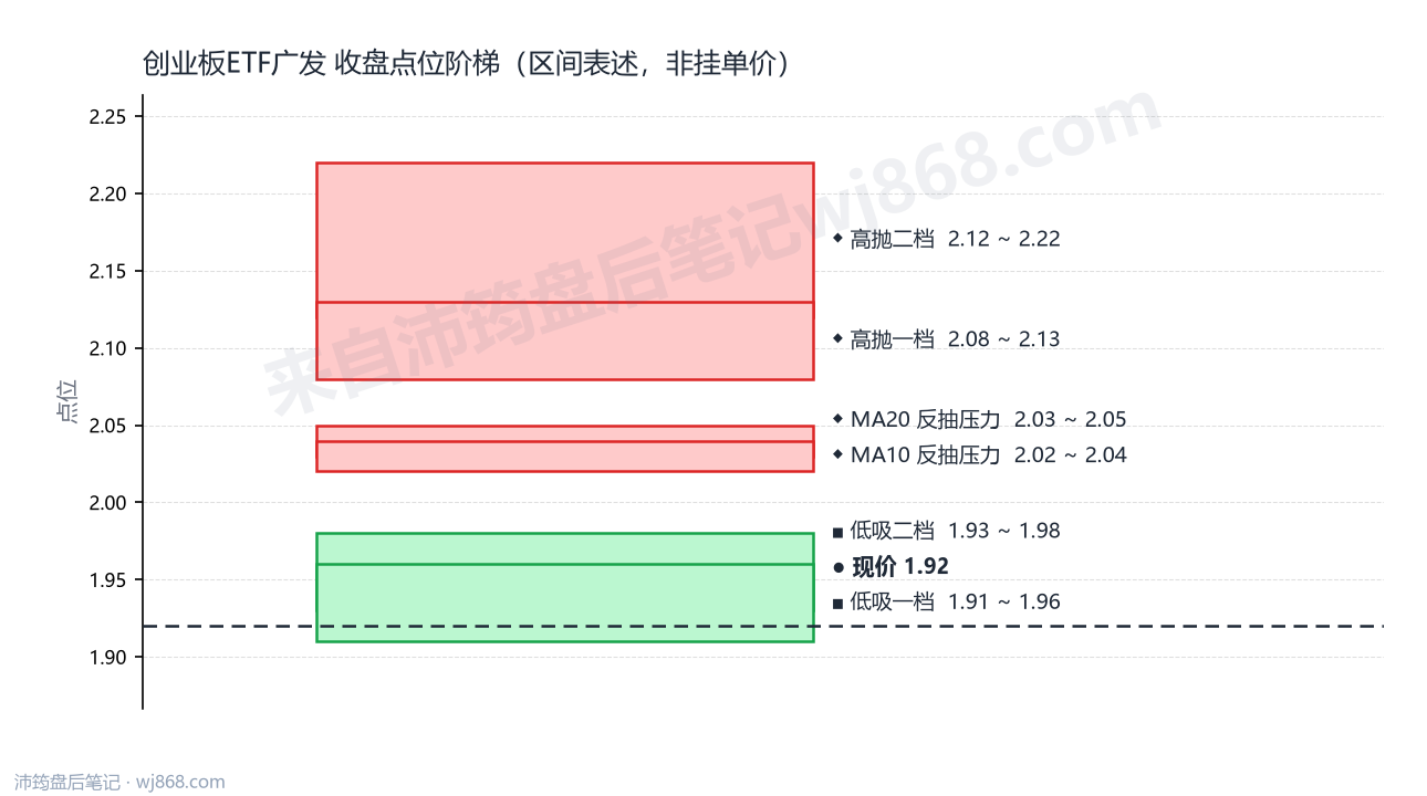 创业板ETF广发 点位阶梯