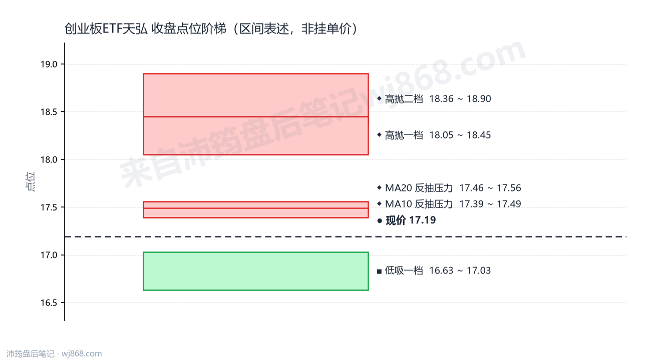 创业板ETF天弘 点位阶梯