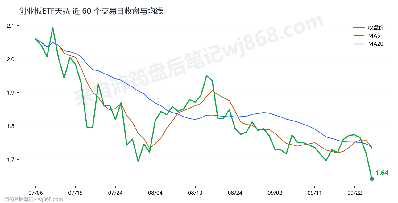 创业板ETF天弘 走势