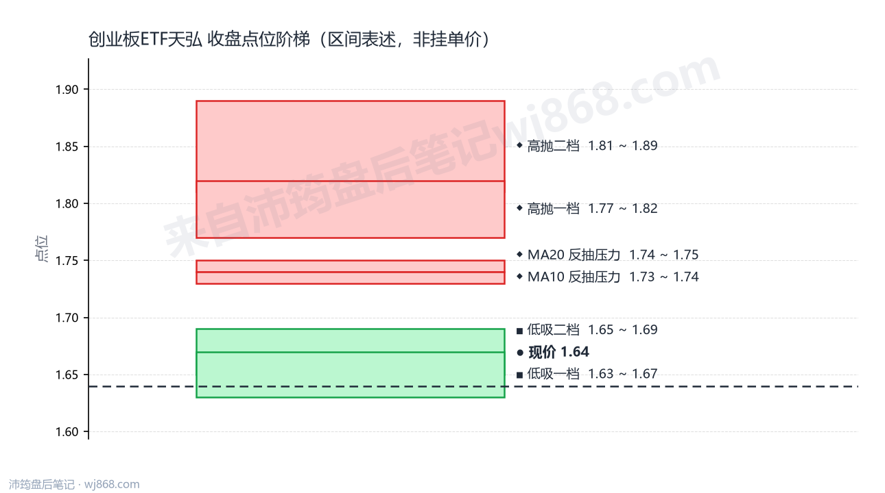 创业板ETF天弘 点位阶梯