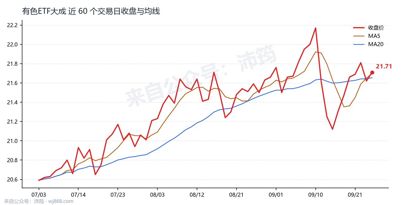 有色ETF大成 走势