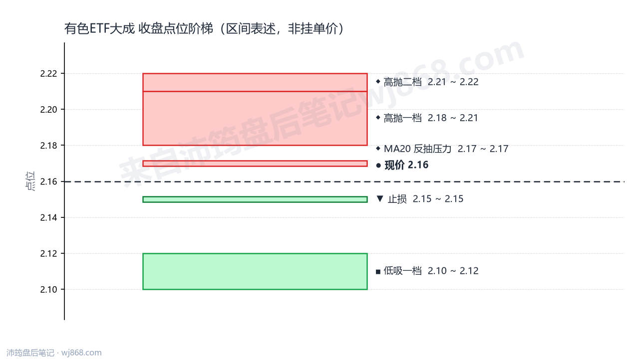 有色ETF大成 点位阶梯