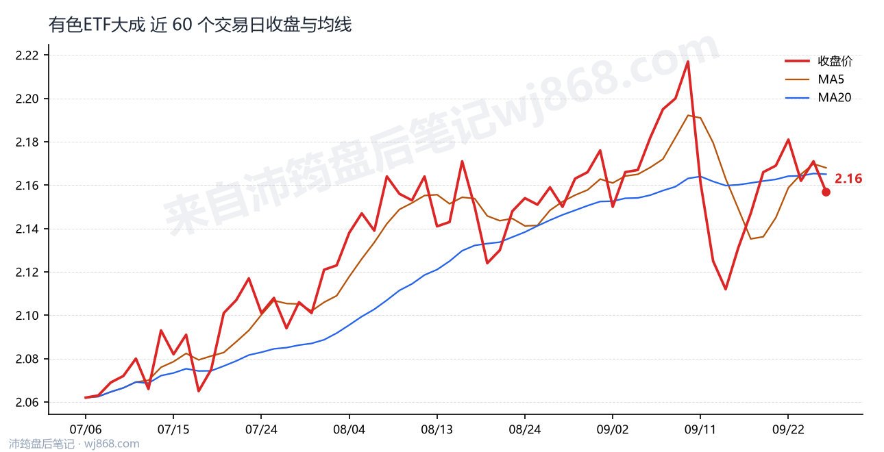 有色ETF大成 走势