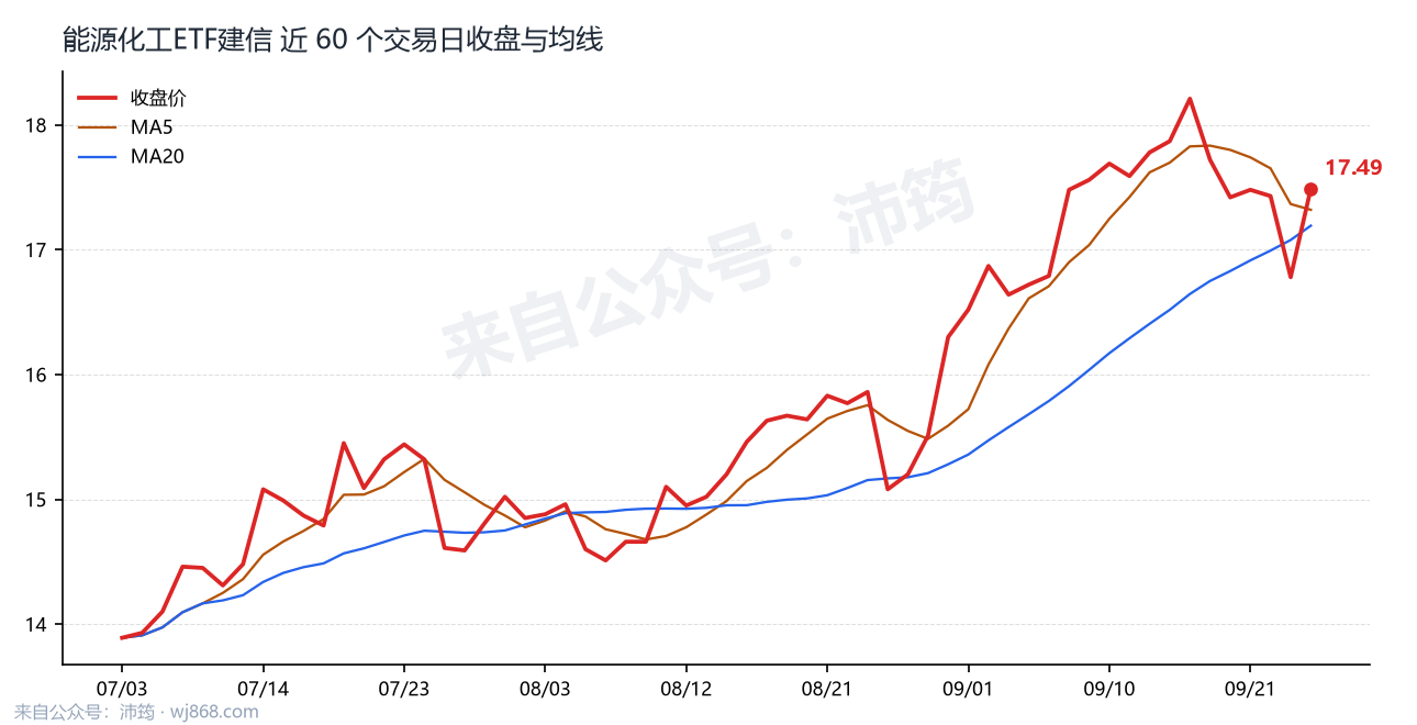 能源化工ETF建信 走势