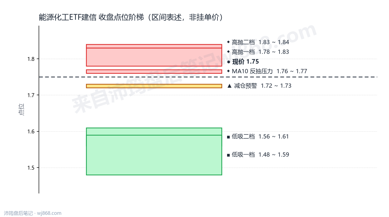 能源化工ETF建信 点位阶梯