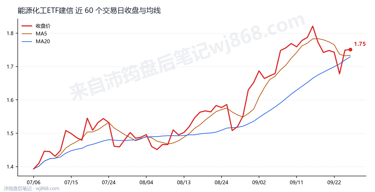 能源化工ETF建信最新走势图