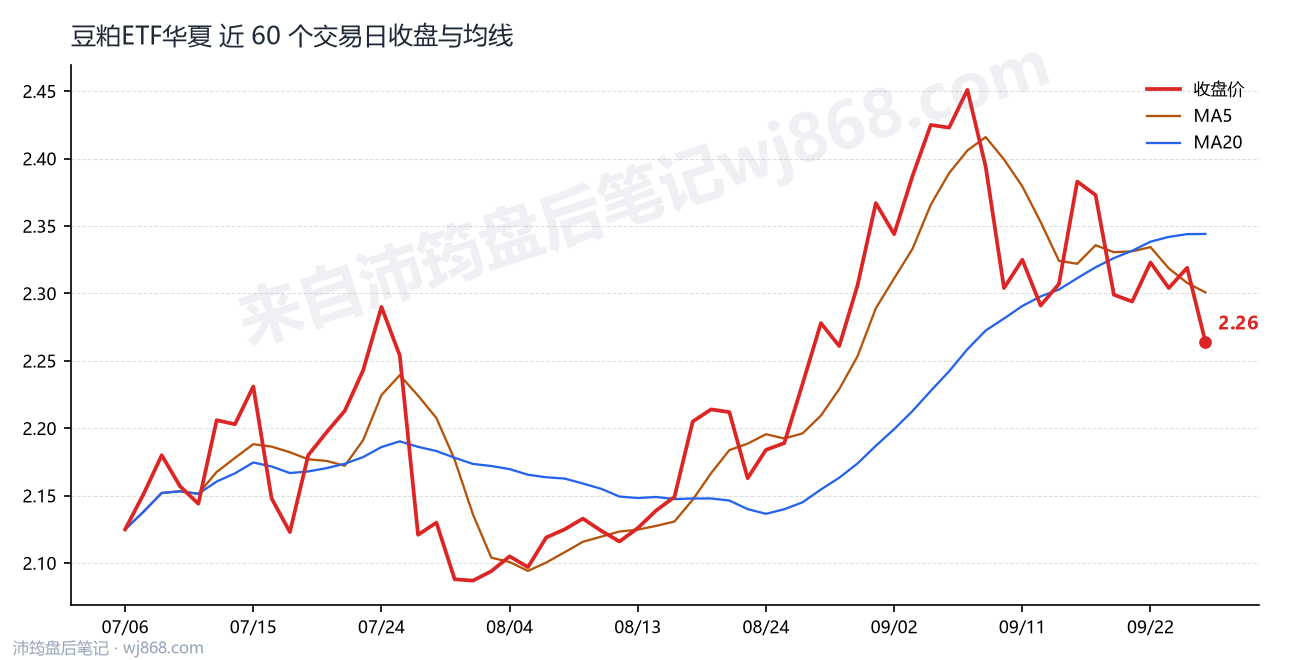 豆粕ETF华夏最新走势图