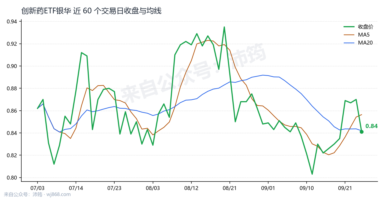 创新药ETF银华 走势