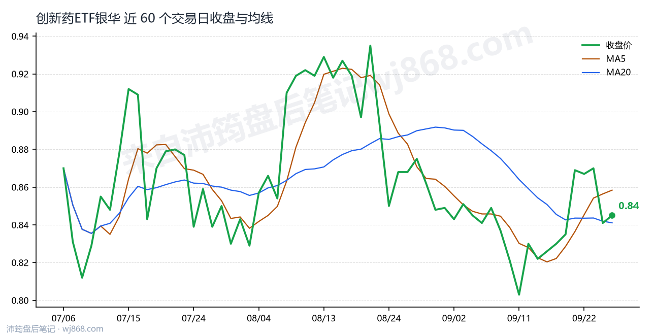 创新药ETF银华 走势