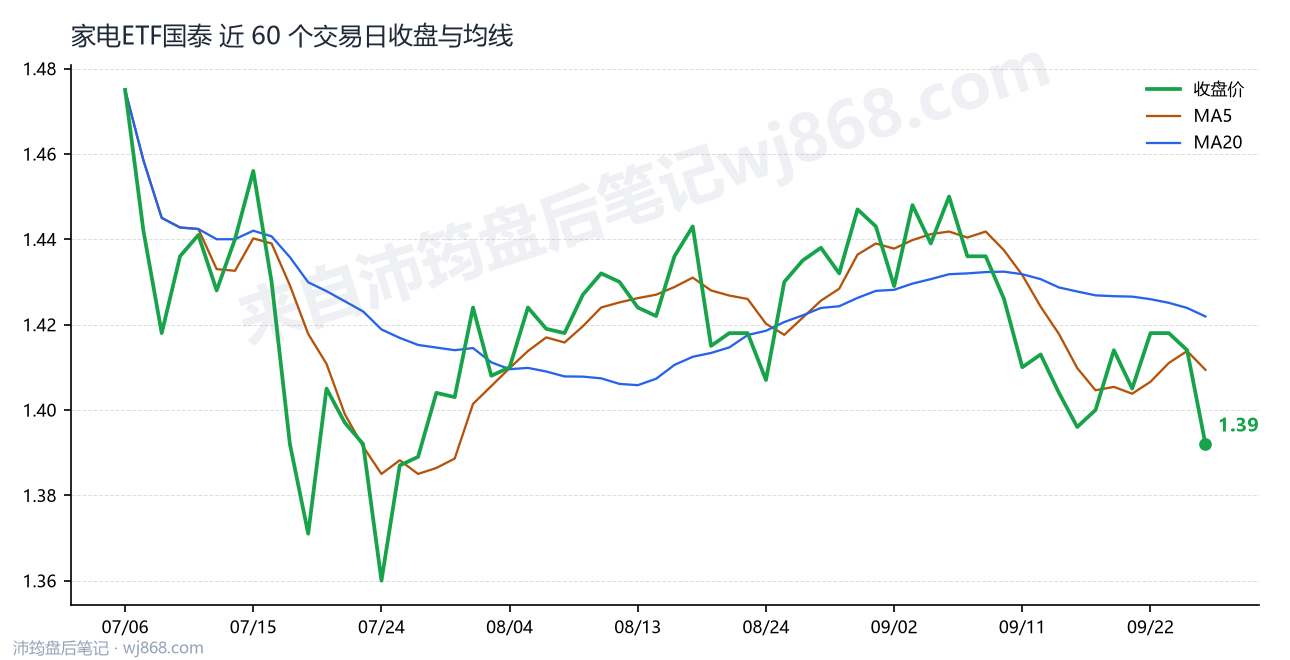家电ETF国泰最新走势图