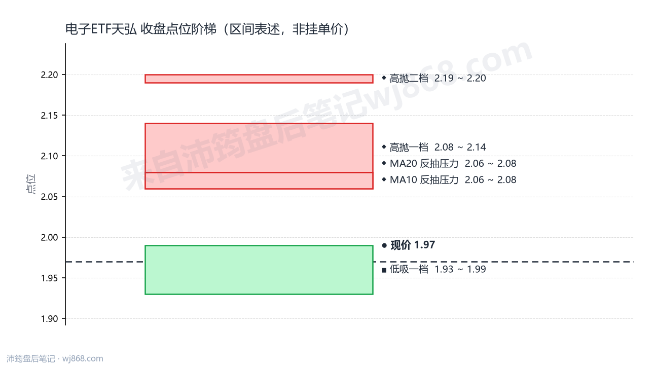 电子ETF天弘 点位阶梯