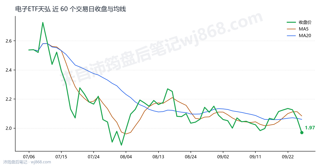 电子ETF天弘最新走势图