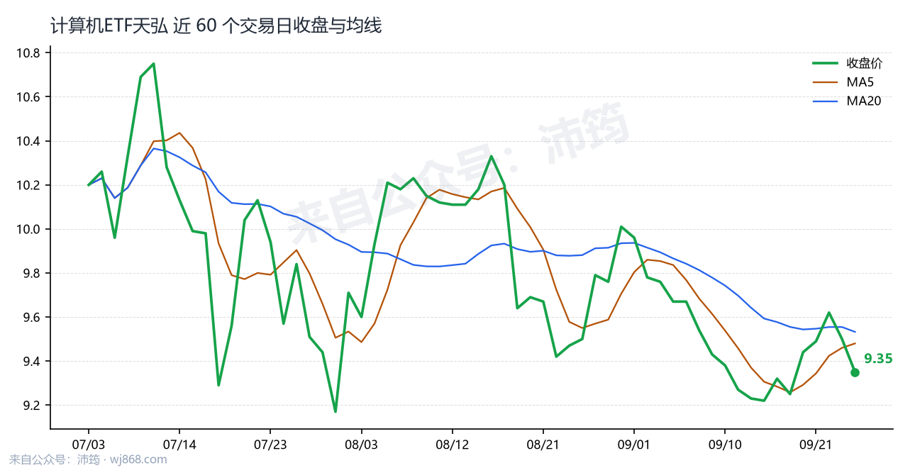 计算机ETF天弘 走势