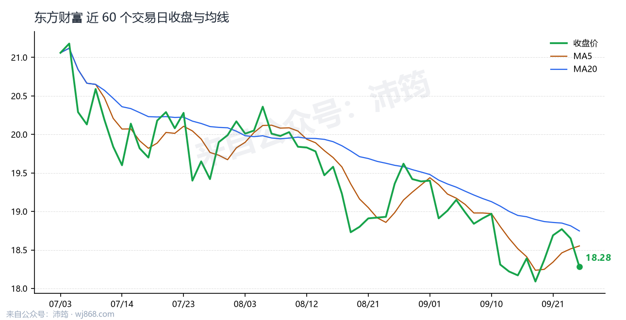 东方财富 走势