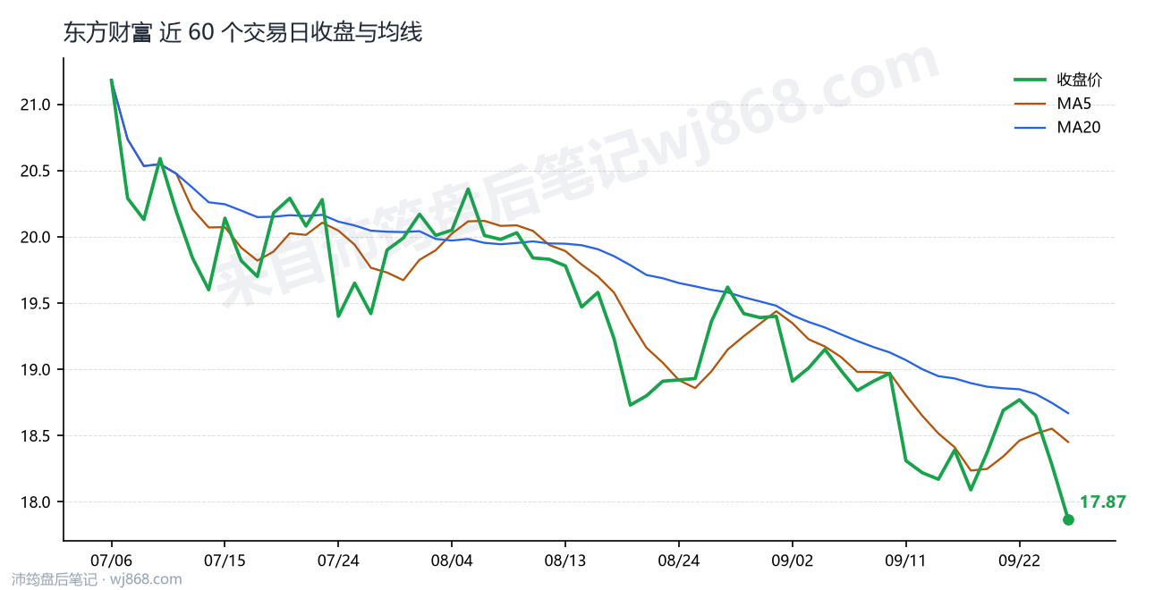 东方财富最新走势图